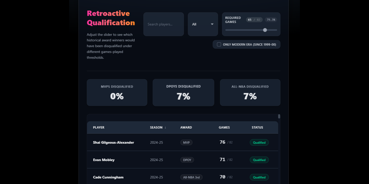 Screenshot of the tool that explored the NBA 65-Game Rule